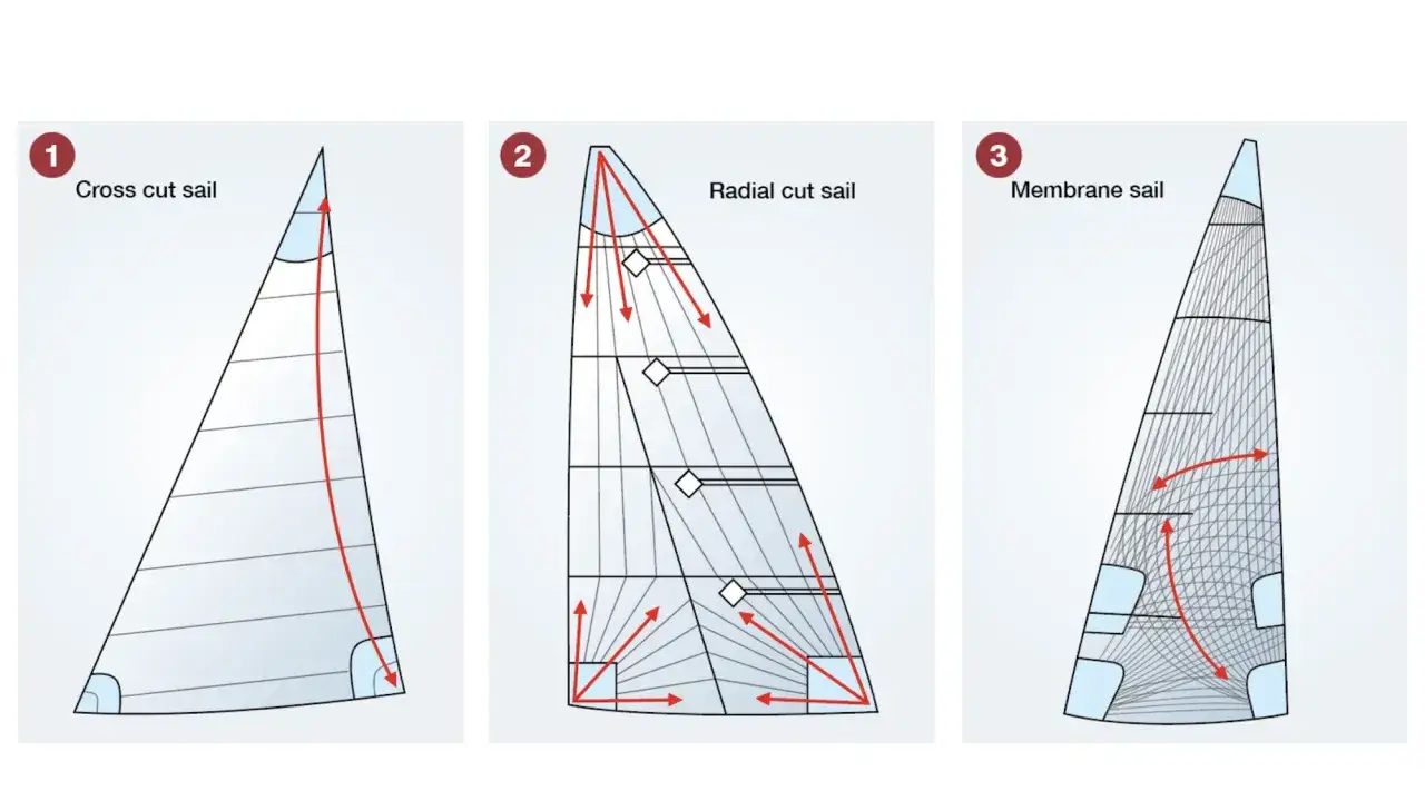 Porównanie materiału na żagiel jachtowy: tradycyjny cross cut, radial cut i nowoczesny membrane sail.