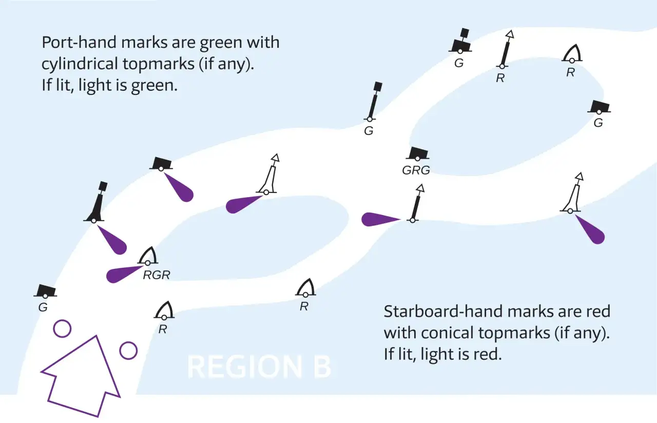 Ilustracja pokazuje oznaczenia świateł nawigacyjnych: zielone znaki lewobrzeżne (port-hand) i czerwone prawobrzeżne (starboard-hand).