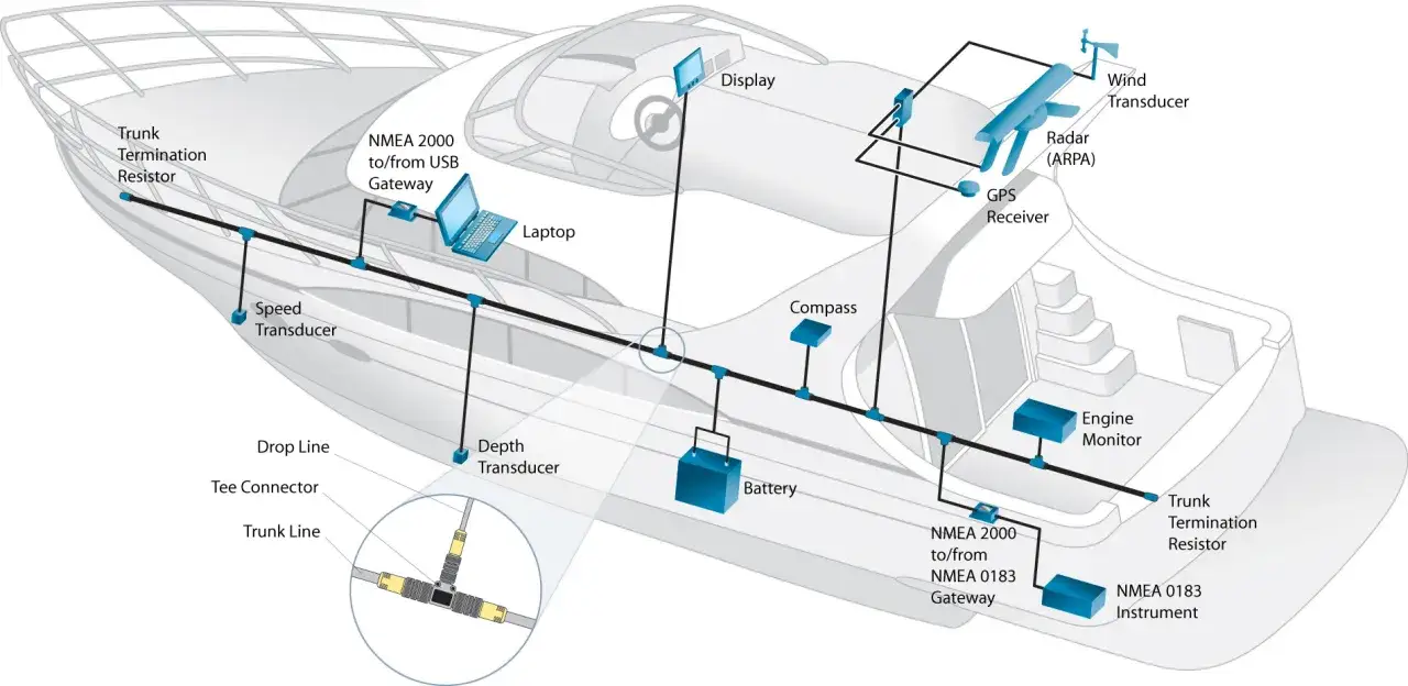 Schemat okablowania łodzi z urządzeniami podłączonymi do sieci NMEA 2000, w tym GPS, radar, czujniki i laptop.
