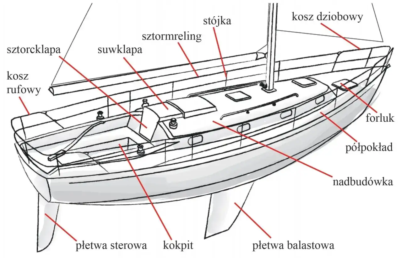 Ilustracja przedstawia część kadłuba statku żaglowego z zaznaczonymi elementami: kokpitem, nadbud&oacute;wką, p&oacute;łpokładem, forlukiem, koszem dziobowym i rufowym, sztormrelingiem, sztorcklapą, suwklapą, st&oacute;jką, płetwą sterową i balastową.