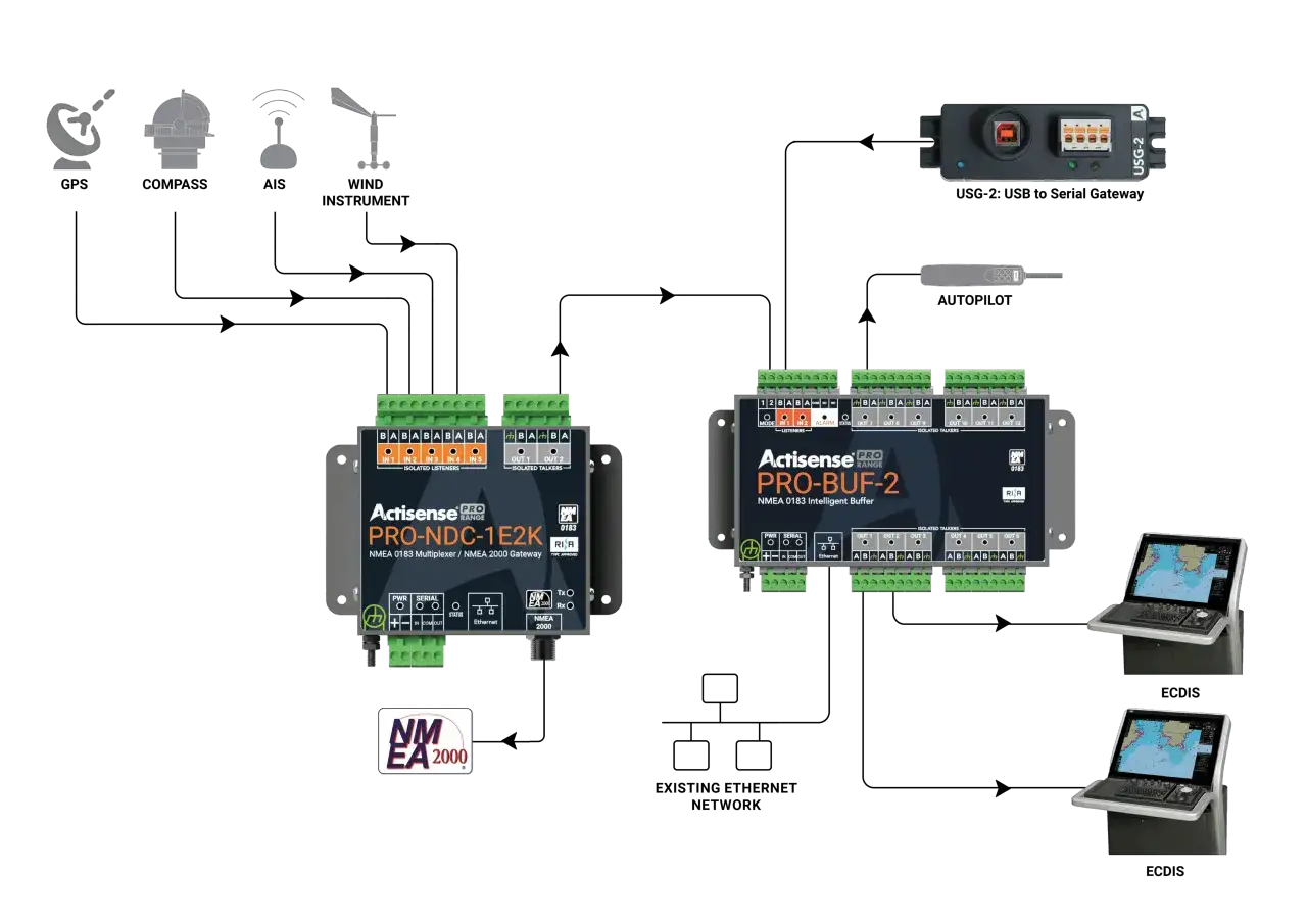 Schemat połączeń urządzeń morskich z wykorzystaniem protokołu NMEA 0183. GPS, kompas, AIS i instrumenty wiatrowe łączą się z multiplexerem Actisense PRO-NDC-1E2K, który następnie komunikuje się z siecią Ethernet i wyświetlaczami ECDIS.